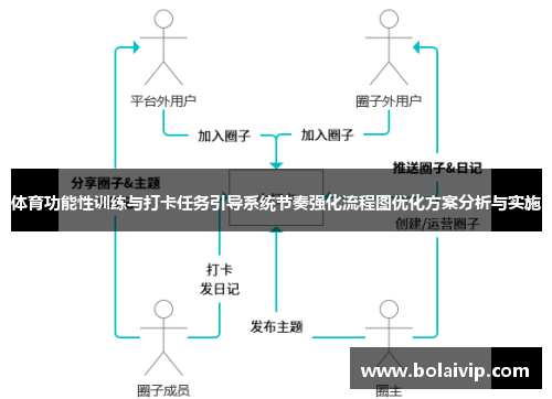 体育功能性训练与打卡任务引导系统节奏强化流程图优化方案分析与实施